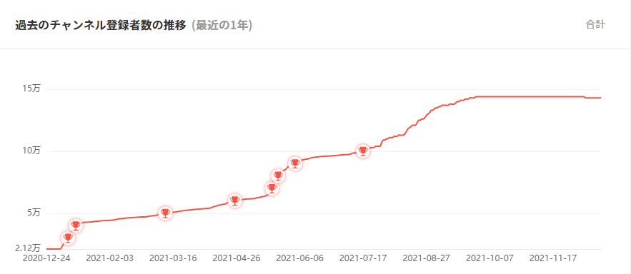 １年間の登録者数の変化